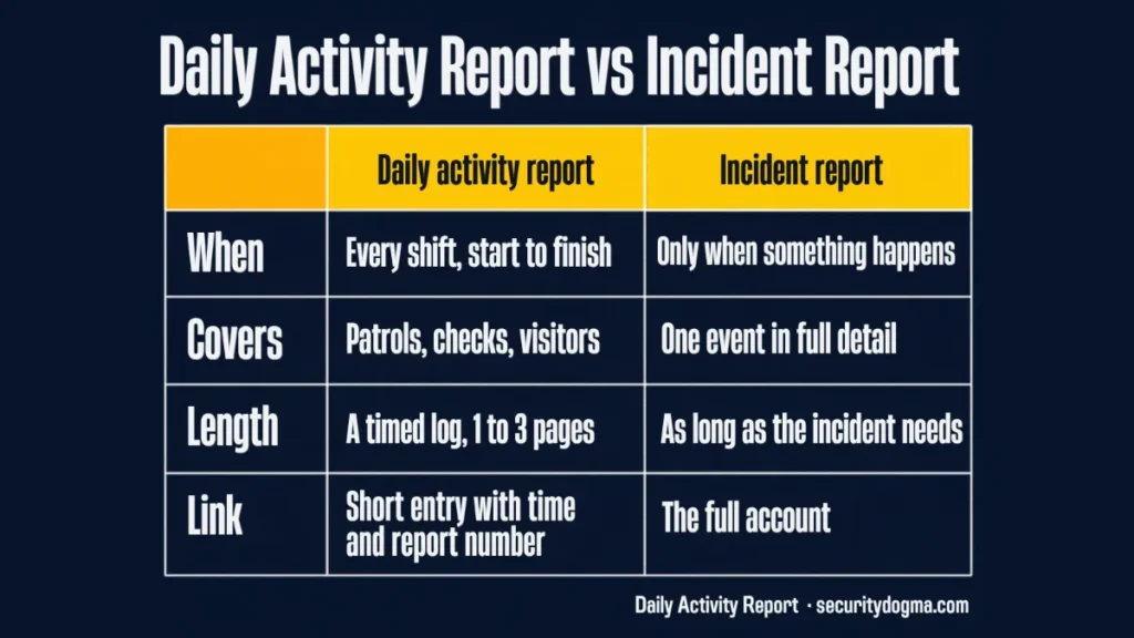 Daily Activity Report (DAR) for Guards: Example & Template