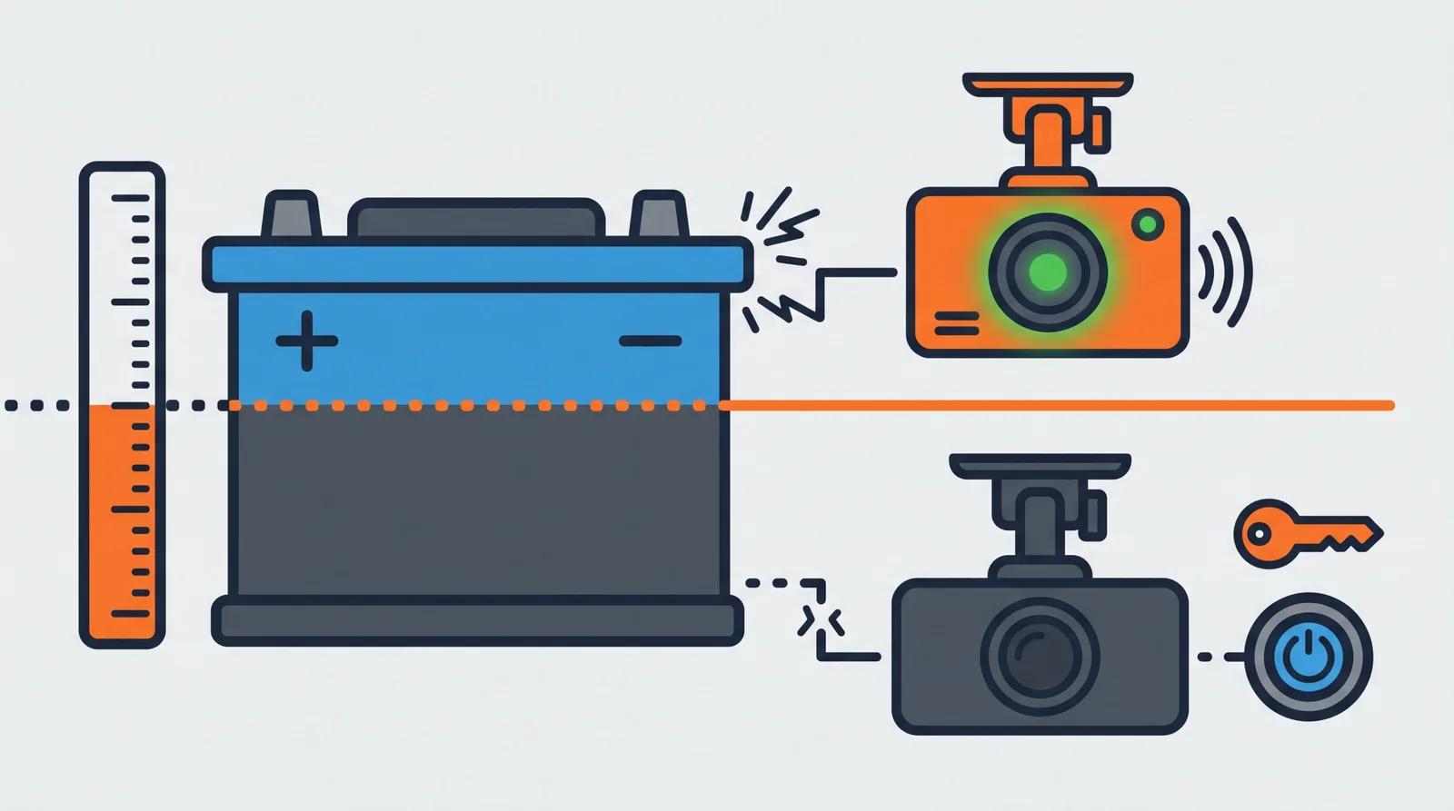 Illustration of a car battery with a voltage cutoff line, a recording dash cam above the line and a switched-off dash cam below it