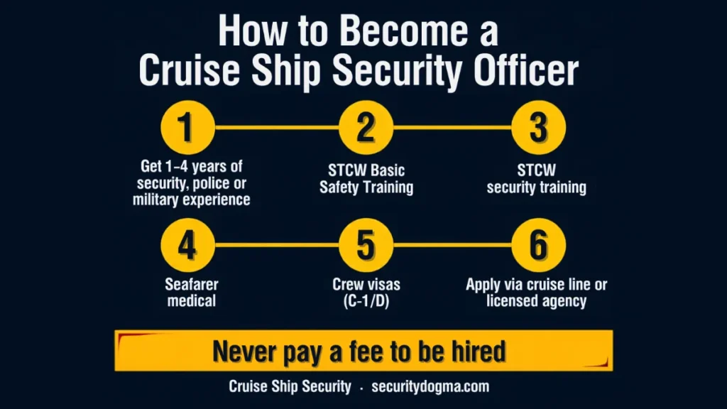 Six steps to become a cruise ship security officer: experience, STCW safety training, STCW security training, seafarer medical, crew visas and applying
